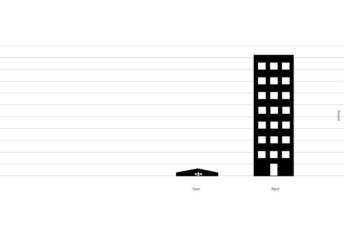 rent vs own digram